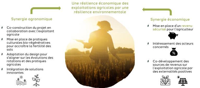 Foncière agricole Agriterra Terres Vivantes